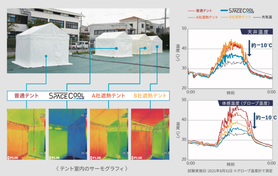 スペースクールを使用したテントと他社の素材を使用した普通のテント、遮熱テントを比較すると天井温度、体感温度ともに差が確認できた。 スペースクール 提供