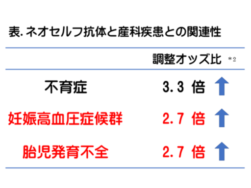 ネオセルフ抗体と産科疾患との関連性を示す調整オッズ比&nbsp; &nbsp; &nbsp;神戸大学大学院医学研究科 提供