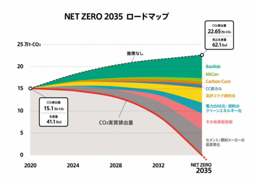 NET ZERO 2035 ロードマップ&nbsp; &nbsp; &nbsp;會澤高圧コンクリート 提供