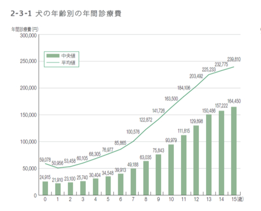 Annual medical expenses for dogs by age&nbsp; &nbsp; &nbsp;Source: Anicom Holdings Inc.