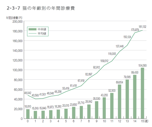 Annual medical expenses for cats by age&nbsp; &nbsp; &nbsp;Source: Anicom Holdings Inc.