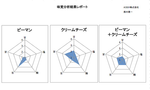 ピーマンとクリームチーズを掛け合わせた味覚分析レポート　OISSY提供