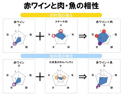 赤ワインと肉/魚の相性の相関図&nbsp; &nbsp; &nbsp;OISSY提供