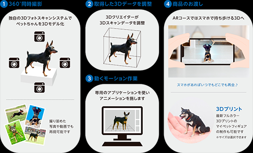 The process from photographing a dog to producing a 3D-printed figure.&nbsp; &nbsp; &nbsp;Source: Sasuke Tokyo