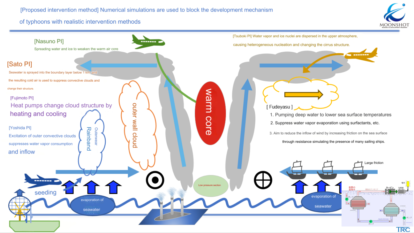 [Proposed intervention method] Numerical simulations are used to block the development mechanism（translated by J-STORIES）&nbsp; &nbsp; Source: Typhoon Science and Technology Research Center