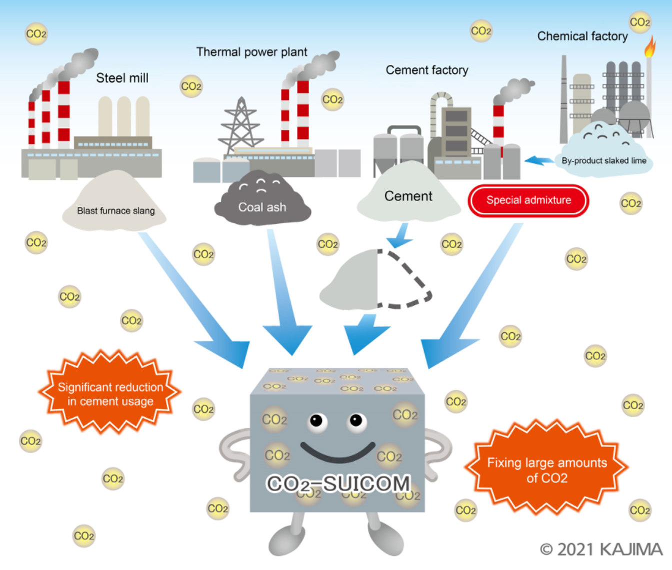 Structural diagram of 'CO2-SUICOM' (translated by J-STORIES)&nbsp; &nbsp; &nbsp; Source: Kajima Corp.