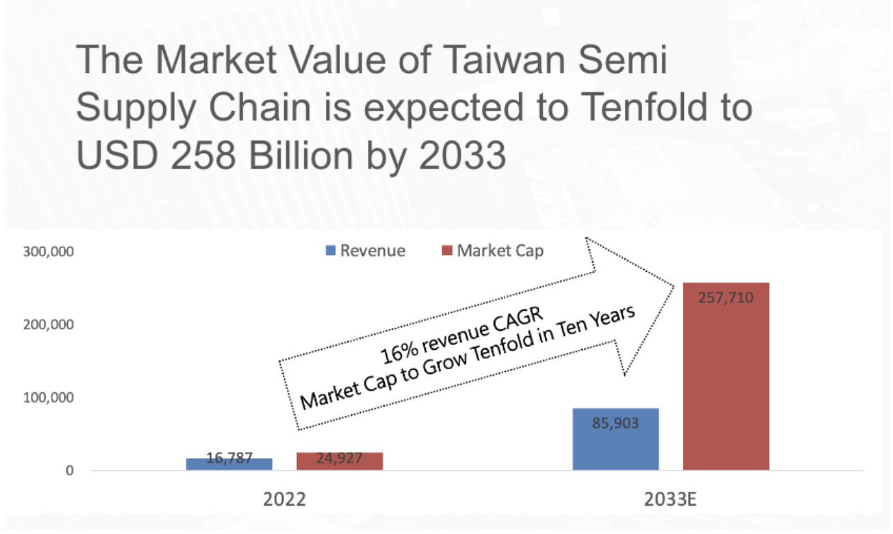 The Reasons Why Taiwan's Semiconductor Supply Chain Market Value is Expected to Grow Tenfold by 2033