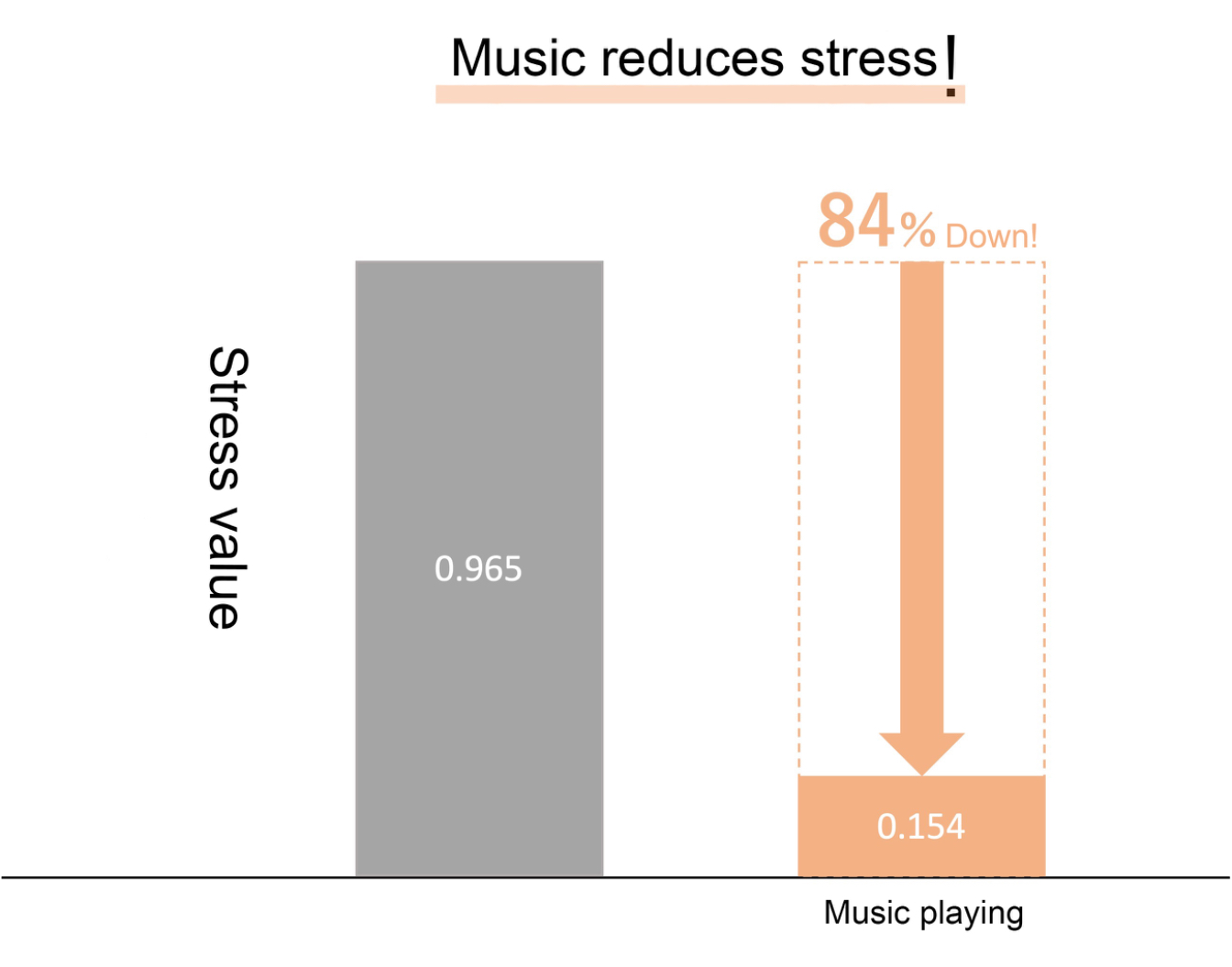 Results of changes in cortisol levels induced by developed music (Translated by J-Stories) 
