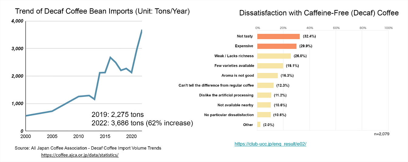 Decaf coffee bean imports surged 62%, from 2,275 tons in 2019 to 3,686 tons in 2022. However, dissatisfaction with taste remains a major challenge.     Source: Storyline (Same below) Translated by J-Stories