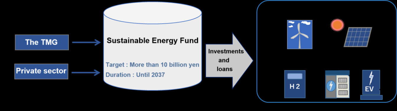 The Sustainable Energy Fund's strategic plans Photo: Courtesy of Looop