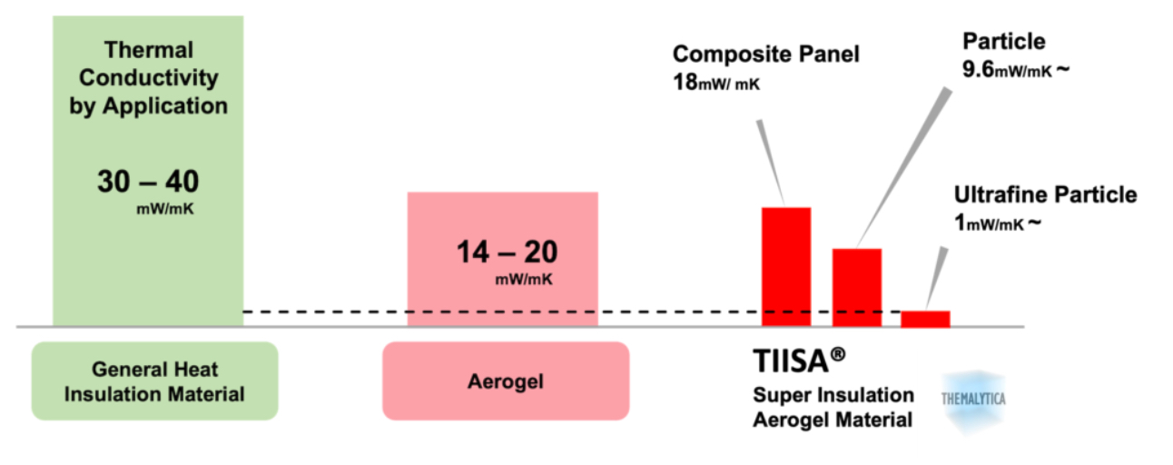 Bar graph shows Thermalytica’s material has significantly lower thermal conductivity than traditional insulation and aerogels, reducing energy loss by up to 30% Photo Courtesy of Thermalytica Inc. (Same below)