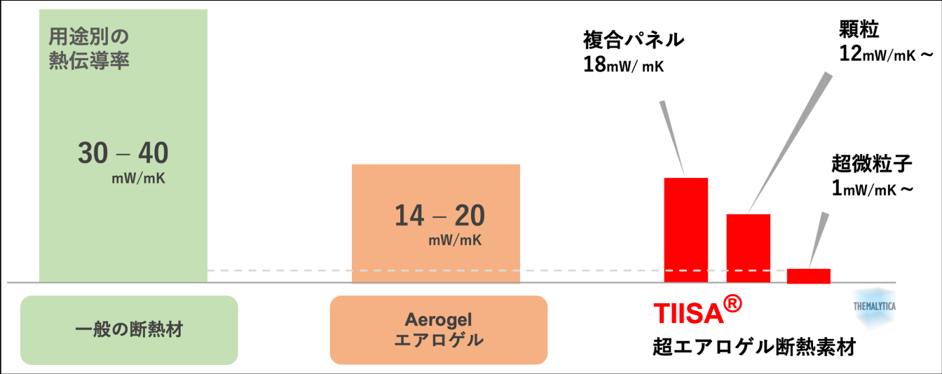 TIISA®は、従来のエアロゲル断熱材よりも断熱効果が格段に向上し、エネルギー損失を最大で30%削減できる 写真提供:Thermalytica(以下同様)