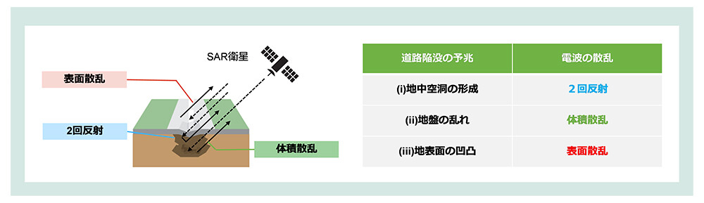 複数の電波の方向や強度を解析することで地中の状態を把握することができる