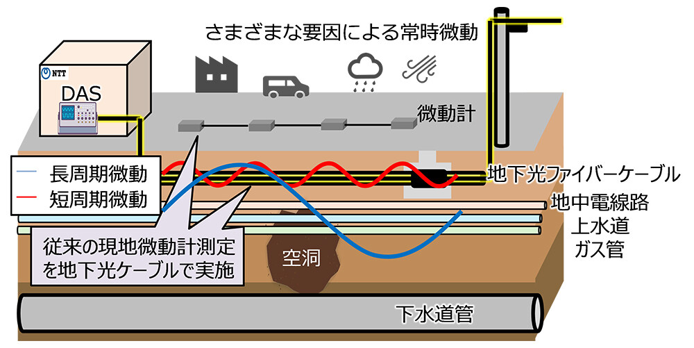 地下管路に敷設された光ファイバーを活用して常時微動を測定して地中の空洞を高頻度で遠隔モニタリングできる