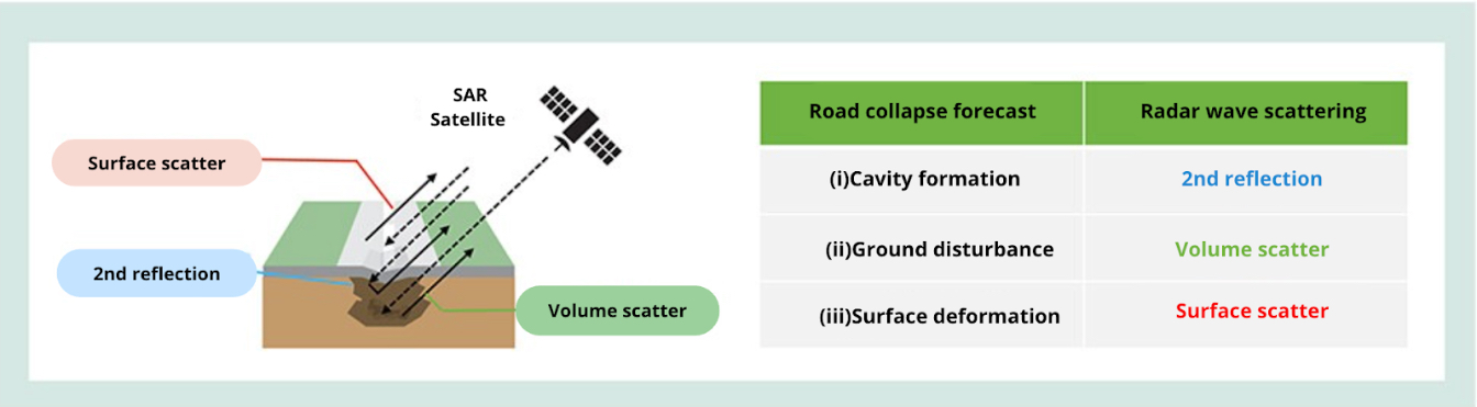 By analyzing the direction and intensity of multiple radio waves, it is possible to assess ground conditions