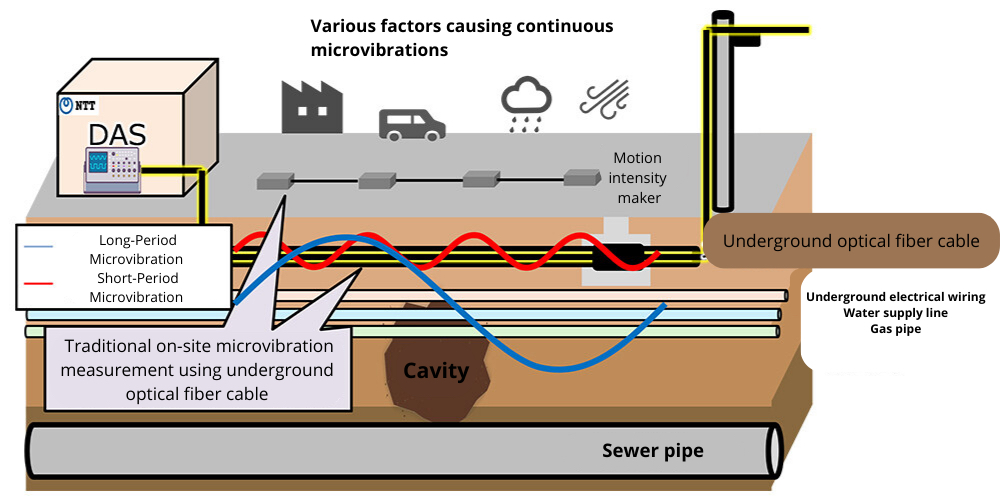 By measuring constant micro-tremors through optical fibers installed in underground pipelines, cavities can be monitored remotely at high frequency