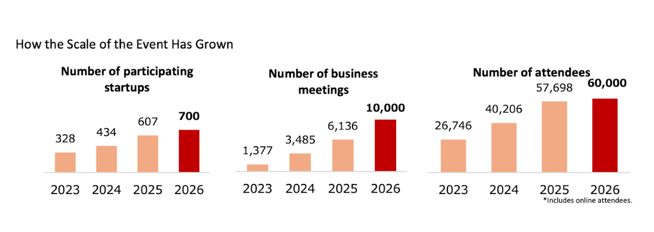 Changes in the scale of the event over time &nbsp; &nbsp; &nbsp; &nbsp;Source: SusHi Tech Tokyo&nbsp;