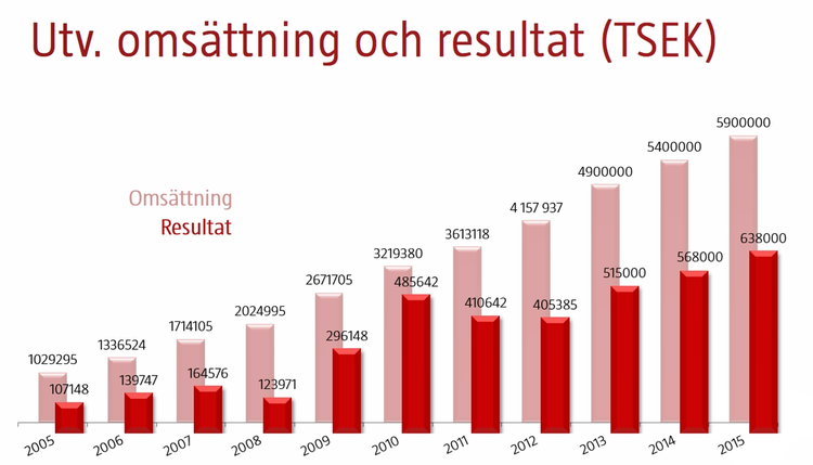 20160406 Resultat 2015.png