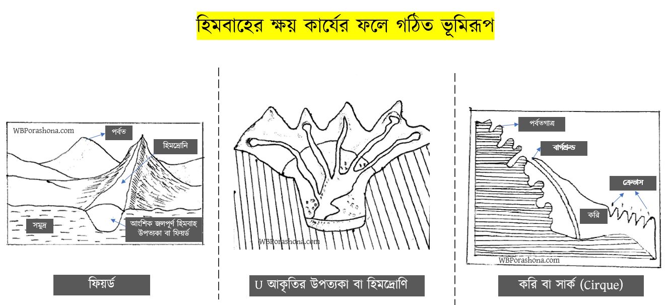 হিমবাহের-ক্ষয়-কার্যের-ফলে-গঠিত-ভূমিরূপ