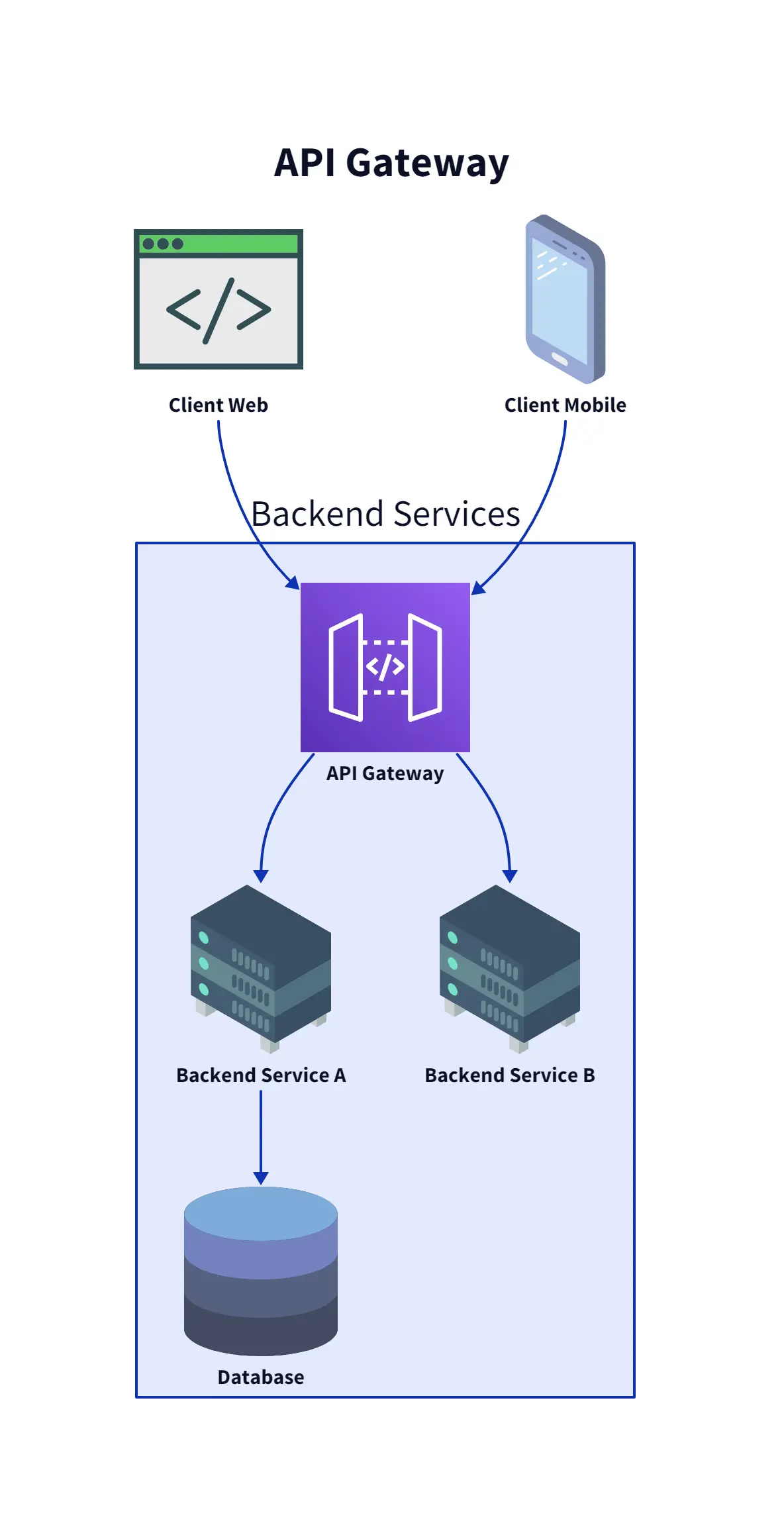 API Gateway Design and Key Components