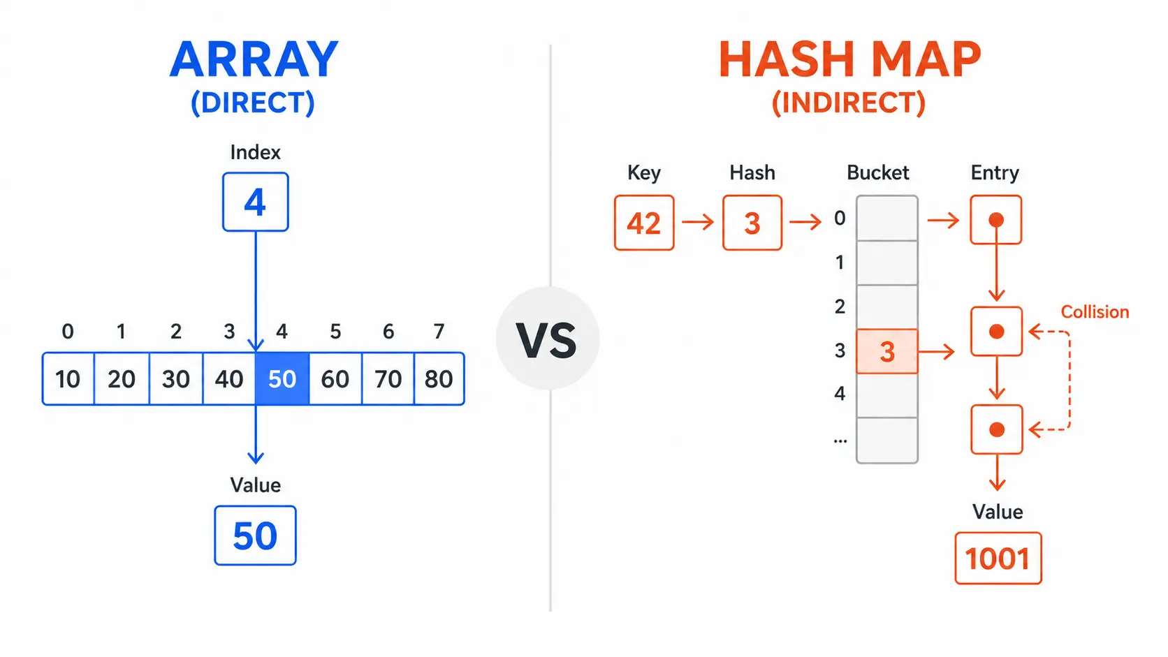 Array vs Hash Map Lookup — What Really Wins in Performance?