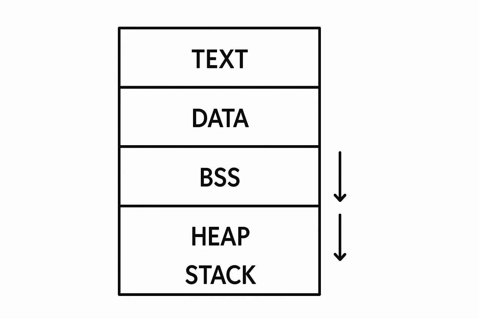 Difference Between Heap and Stack Memory and When to Use