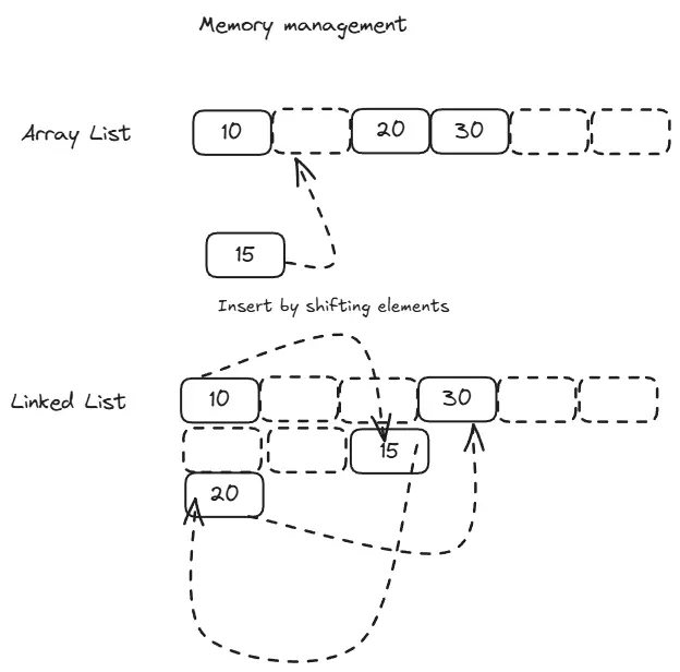 Difference Between Linked List and Array List