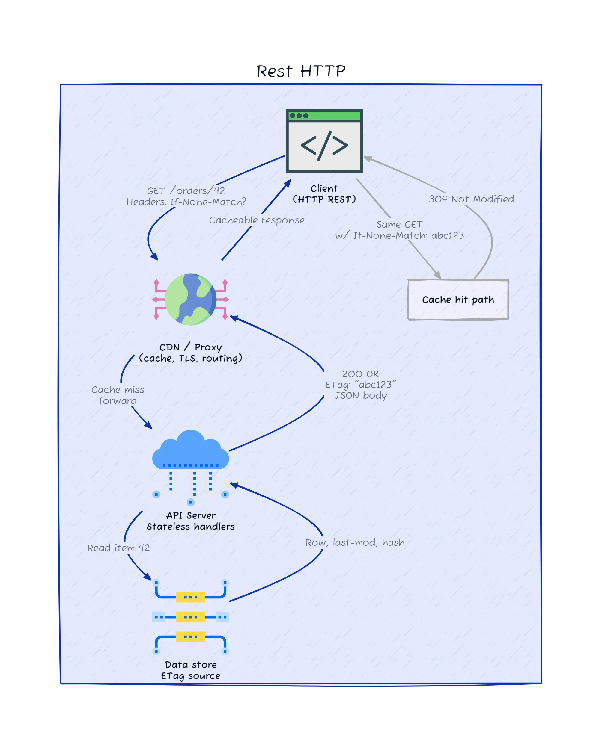 Five Patterns for Web Communication That Actually Ship