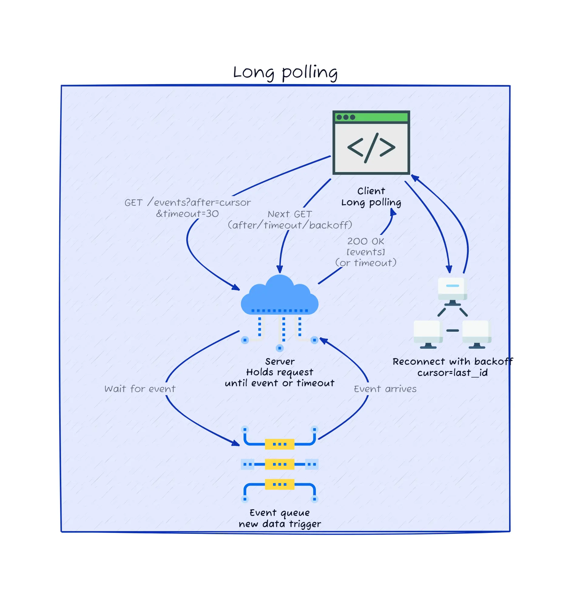 Long polling