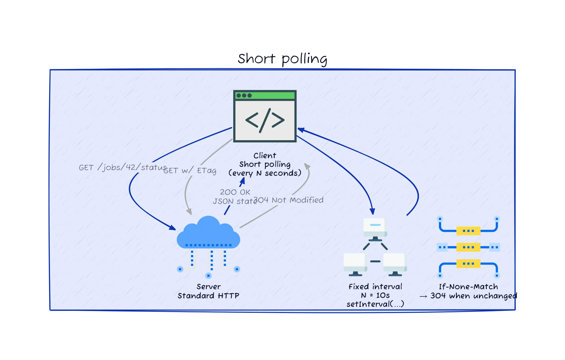 Short polling