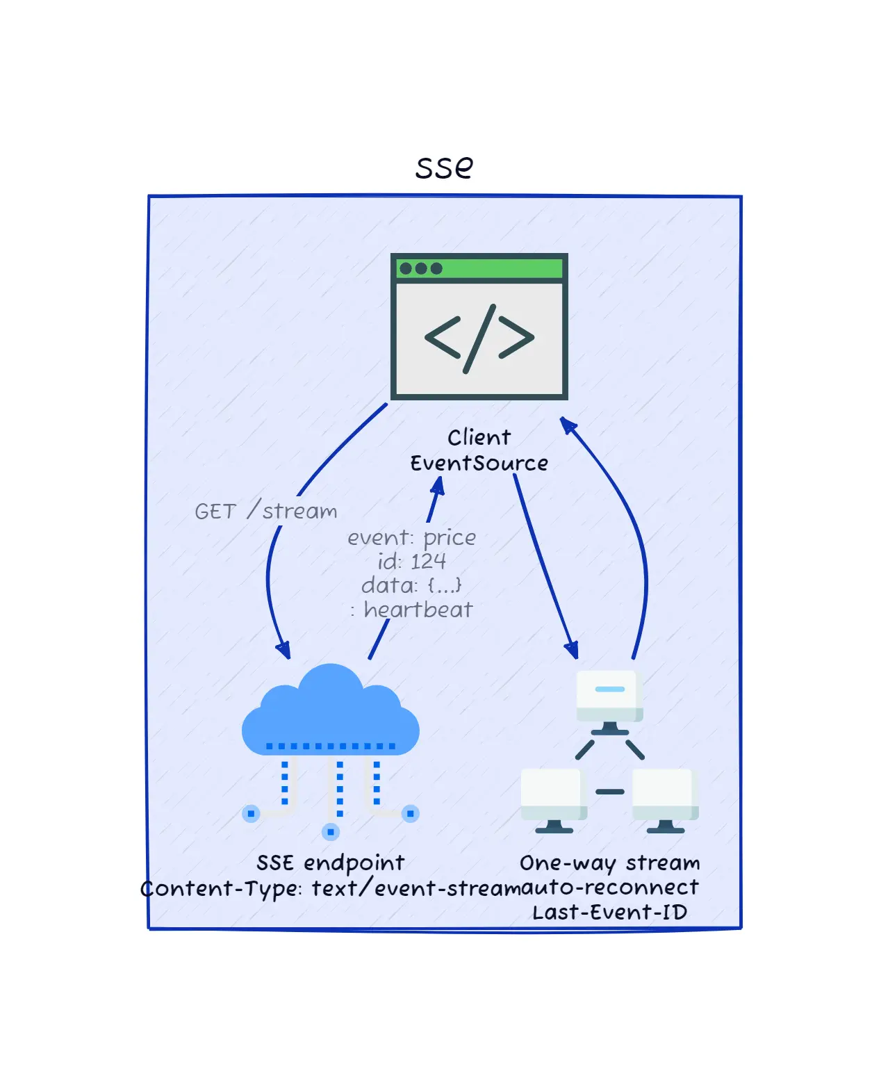 Server-Sent Events