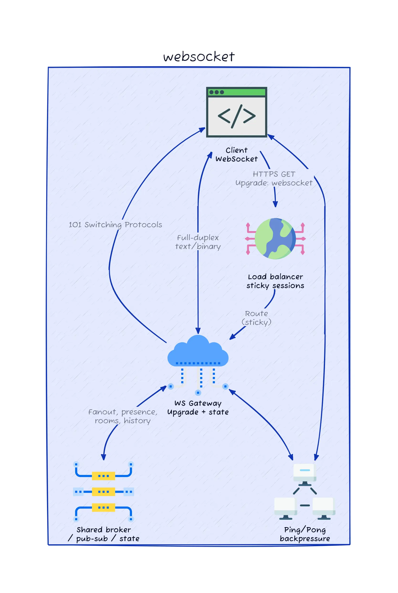 Websocket