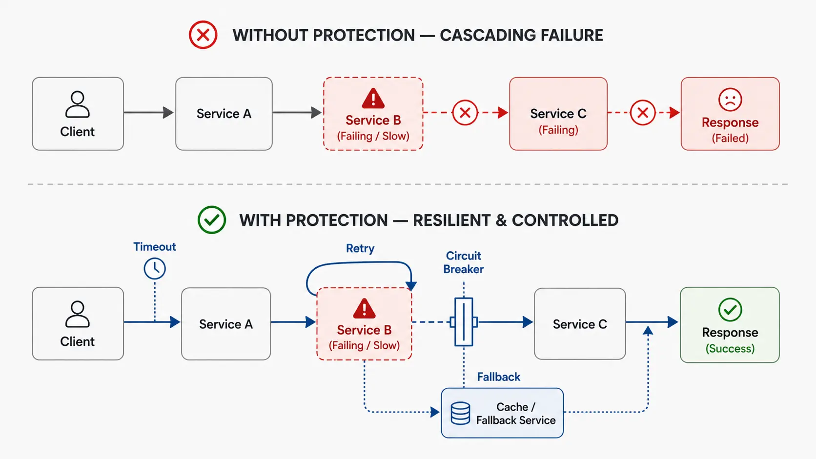 Handling Failures in Microservices Systems