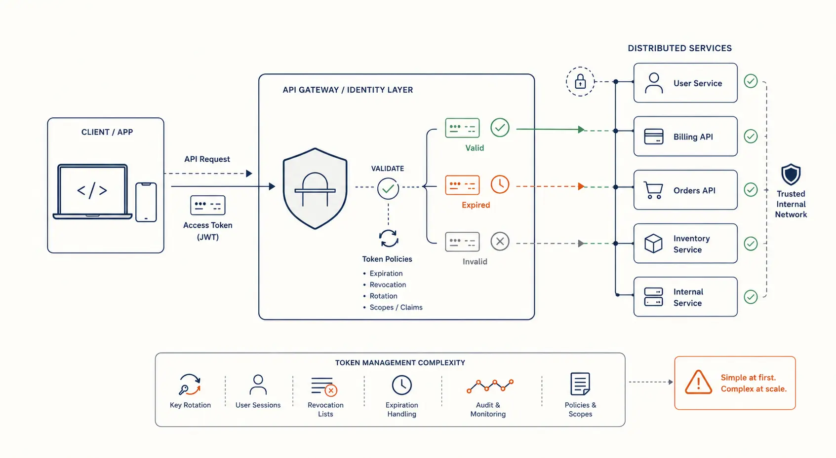 How API Tokens Work and How to Manage Them in Modern Systems