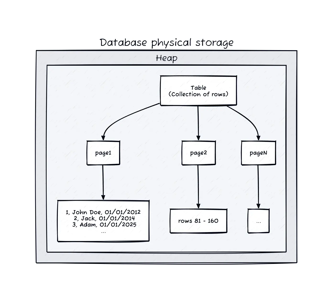 How databases really store and find your rows