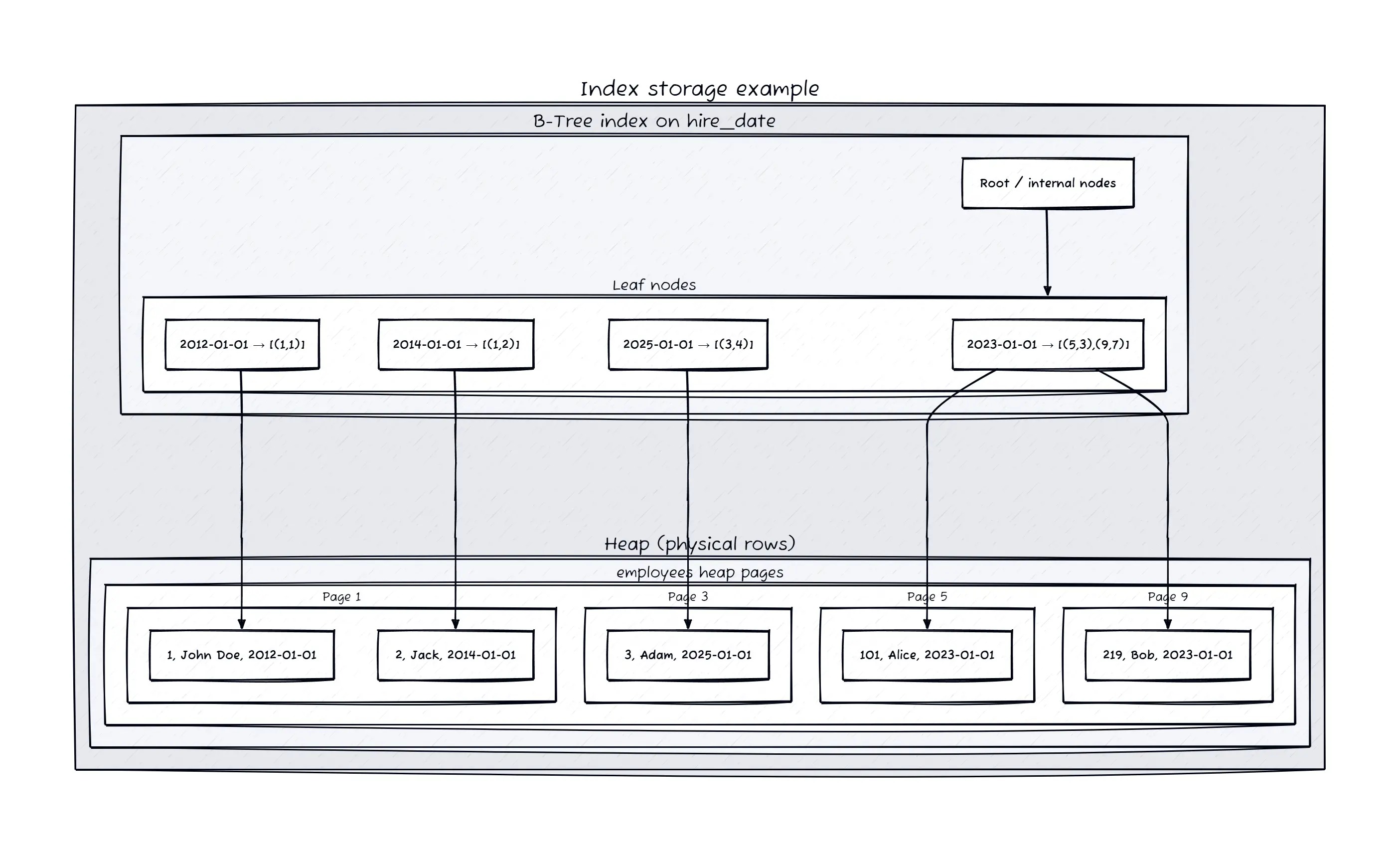 Database Index Structure