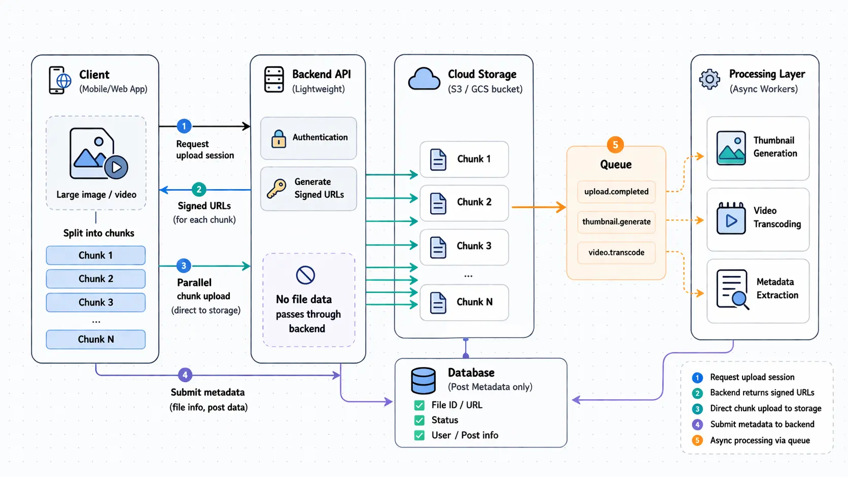 How Social Media Platforms Handle Large File Uploads Without Breaking Their Servers thumbnail