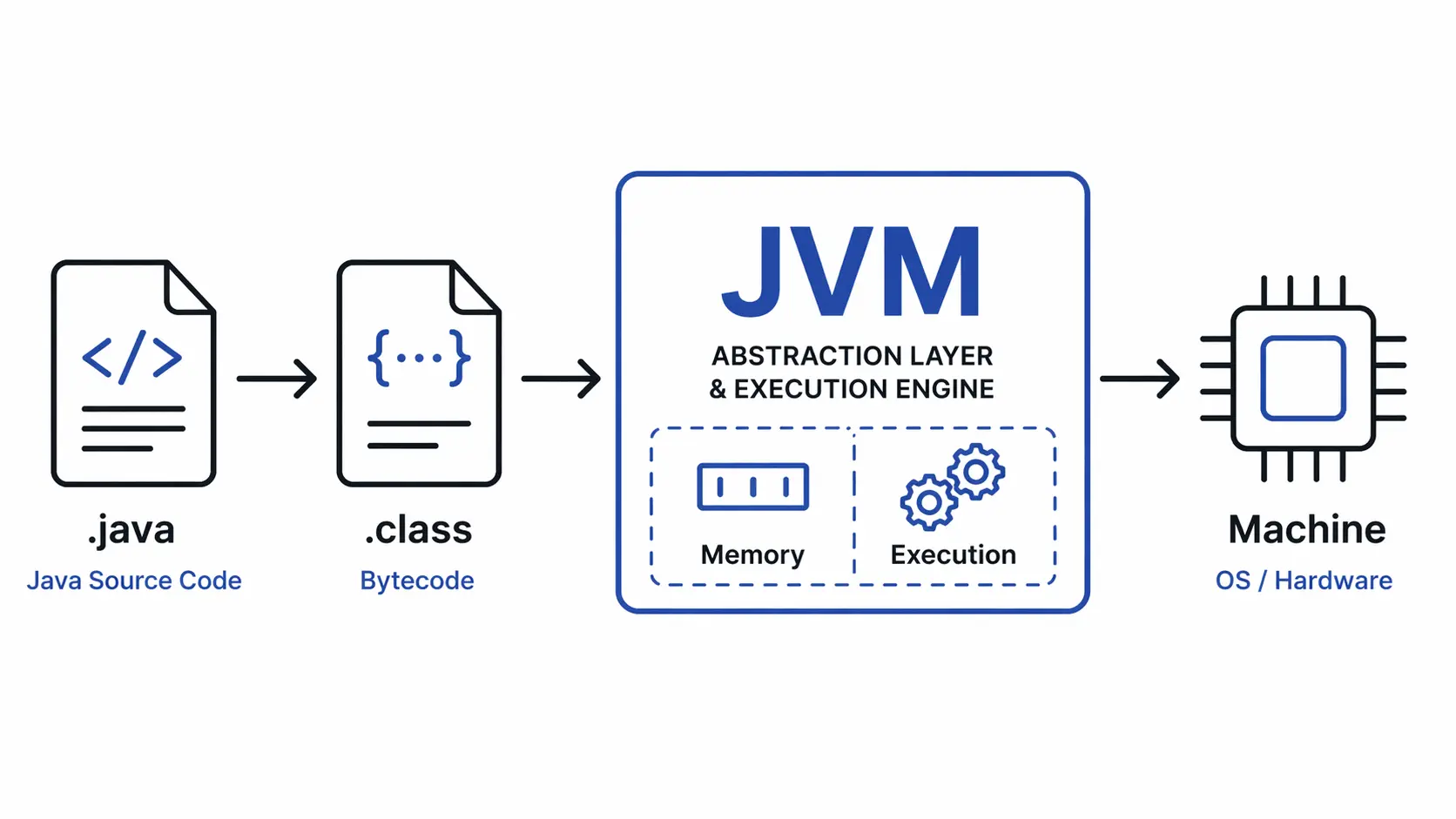How the Java Virtual Machine Works