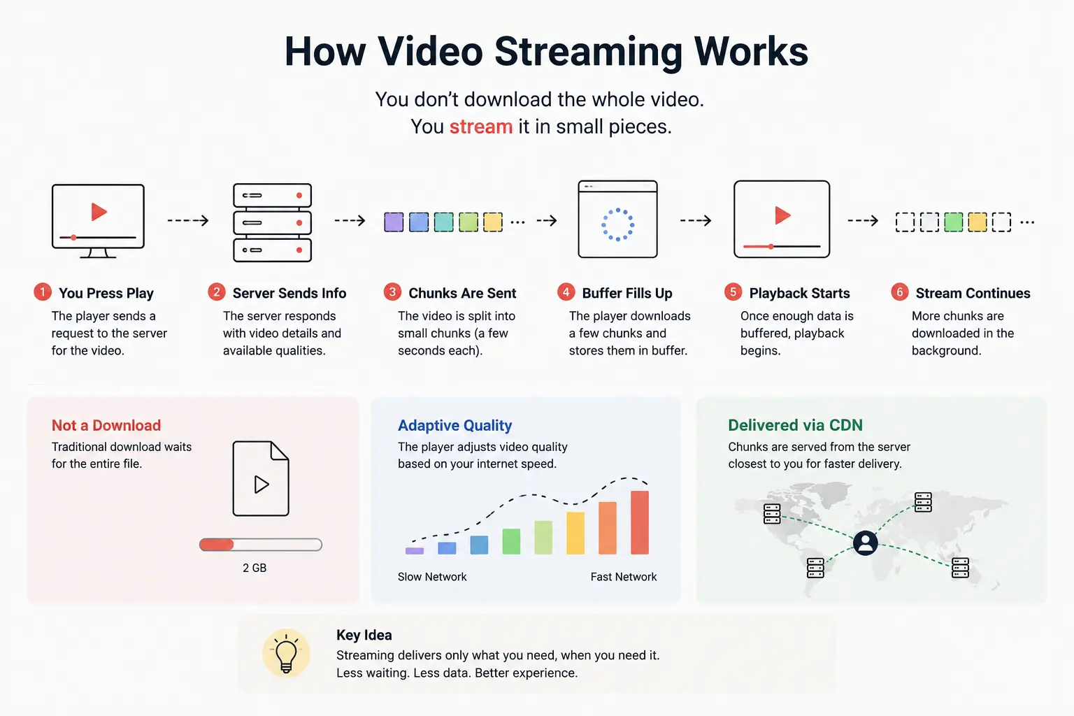 Video Streaming Sequence