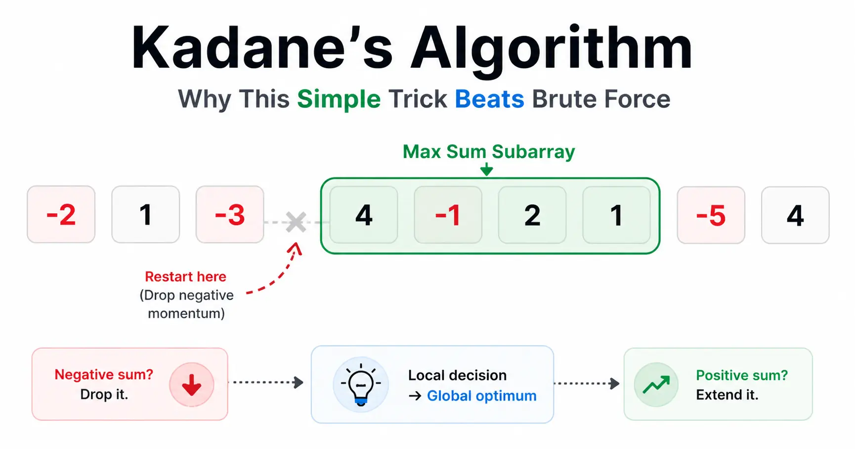 Kadane's Algorithm — Why This Simple Trick Beats Brute Force