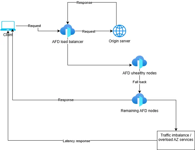 Microsoft Azure outage incident in details