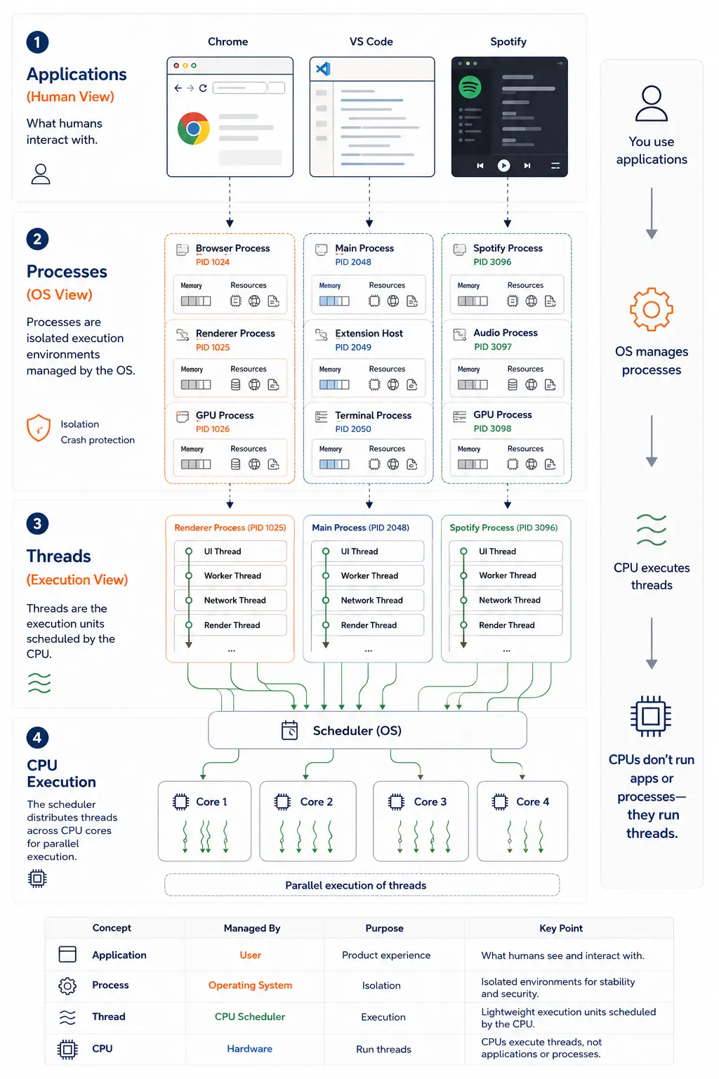 Application vs Process vs Thread