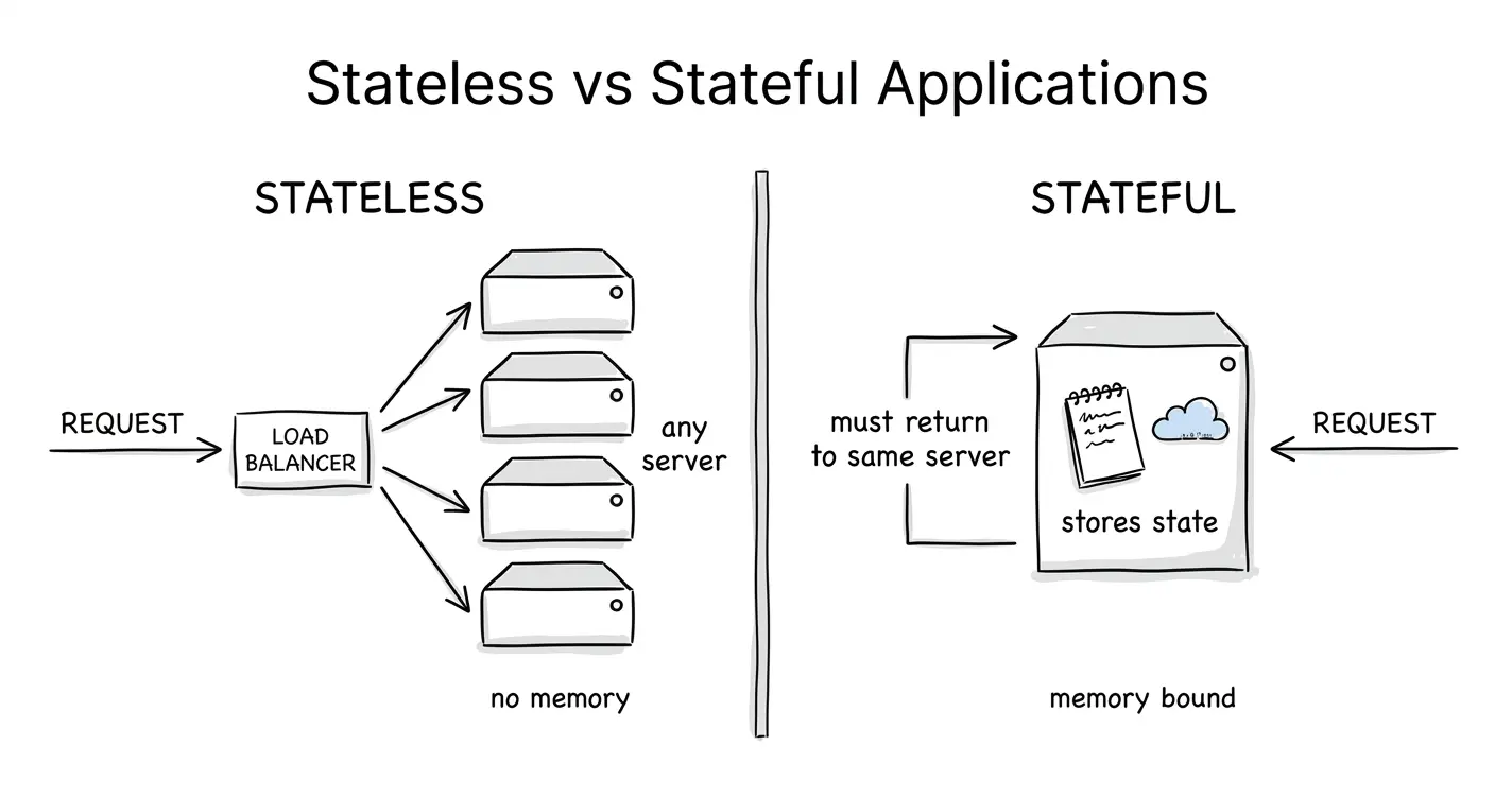 Stateless vs Stateful Applications