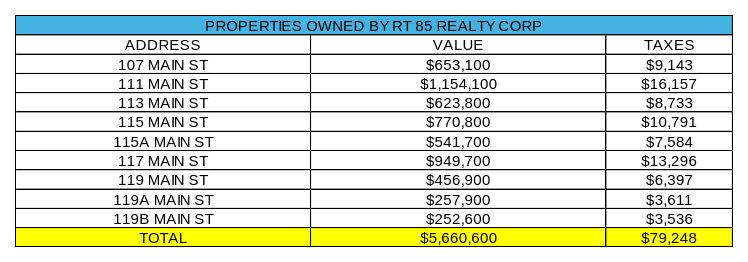 Table of properties owned by RT 85 Realty Corp along Main Street, with value and taxes per address and totals.