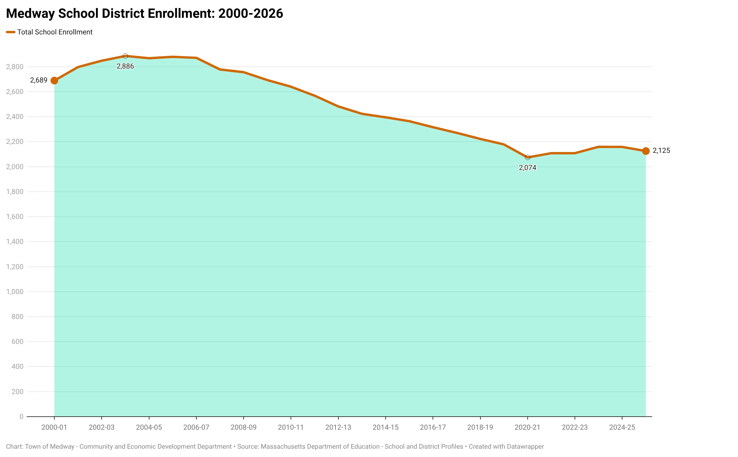 Line chart of Medway School District total enrollment from 2000-01 to 2024-25, peaking at 2,886 in 2003-04 and declining to 2,125 by 2024-25.