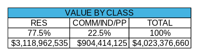 Table showing assessed value by class: residential 77.5 percent, commercial/industrial/personal property 22.5 percent, total $4,023,376,660.