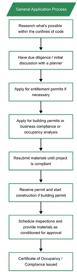 General Application Process