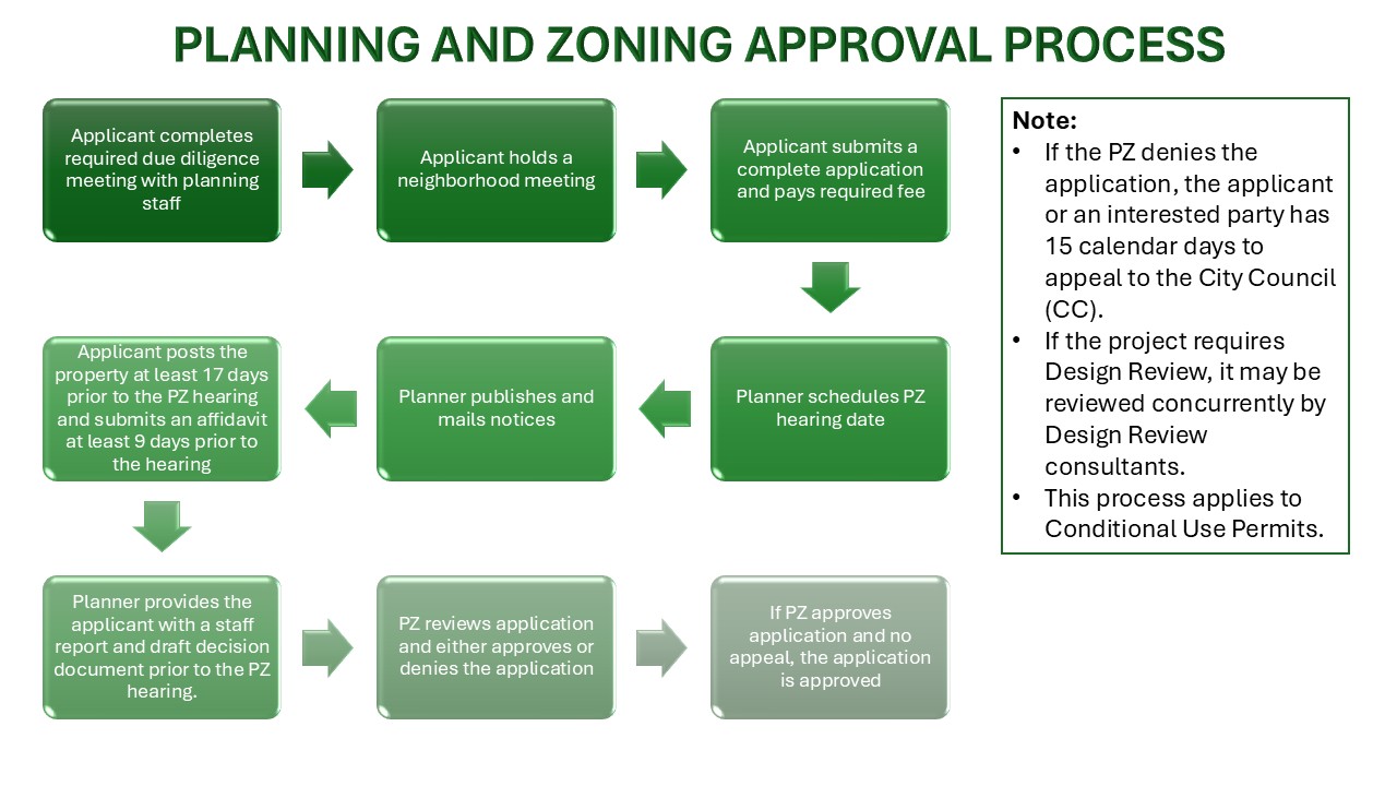 Conditional Use Permit Checklist Conditional Use Permit Process | City Of Garden City