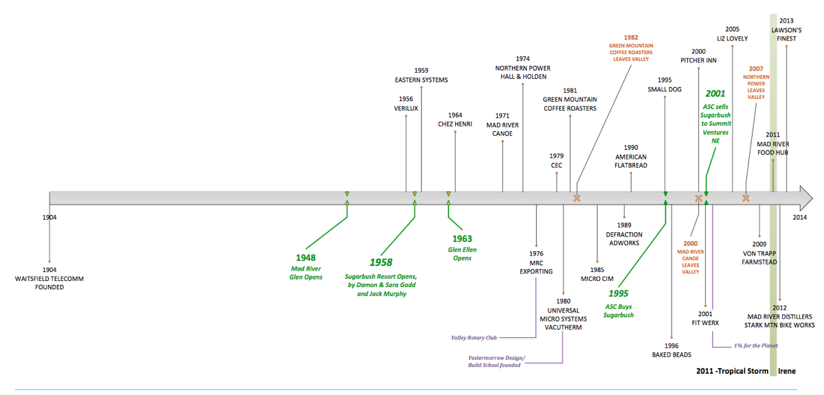 MRV Economic Development History 1904-2014