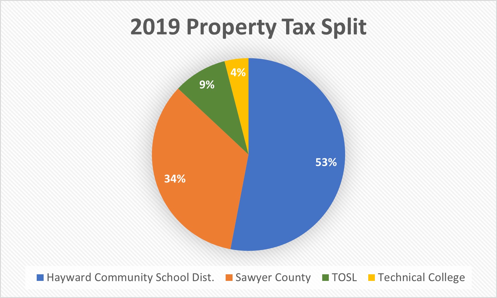 2019 Property Tax Split Chart